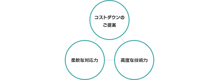 コストダウンのご提案　高度な技術力　柔軟な対応力